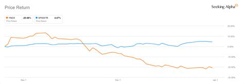 nasdaq yndx|yndx stock news.